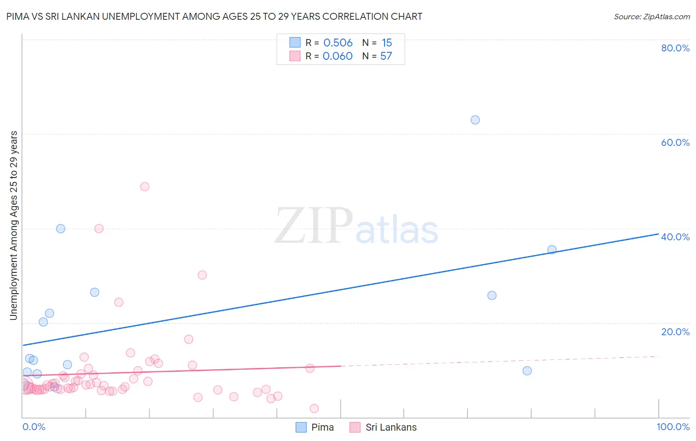 Pima vs Sri Lankan Unemployment Among Ages 25 to 29 years