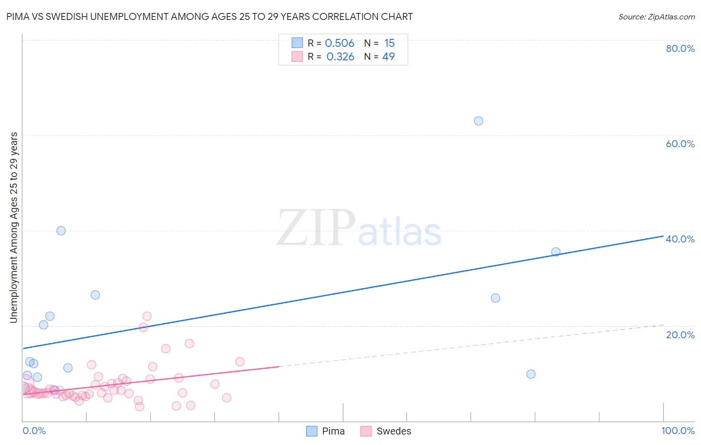 Pima vs Swedish Unemployment Among Ages 25 to 29 years