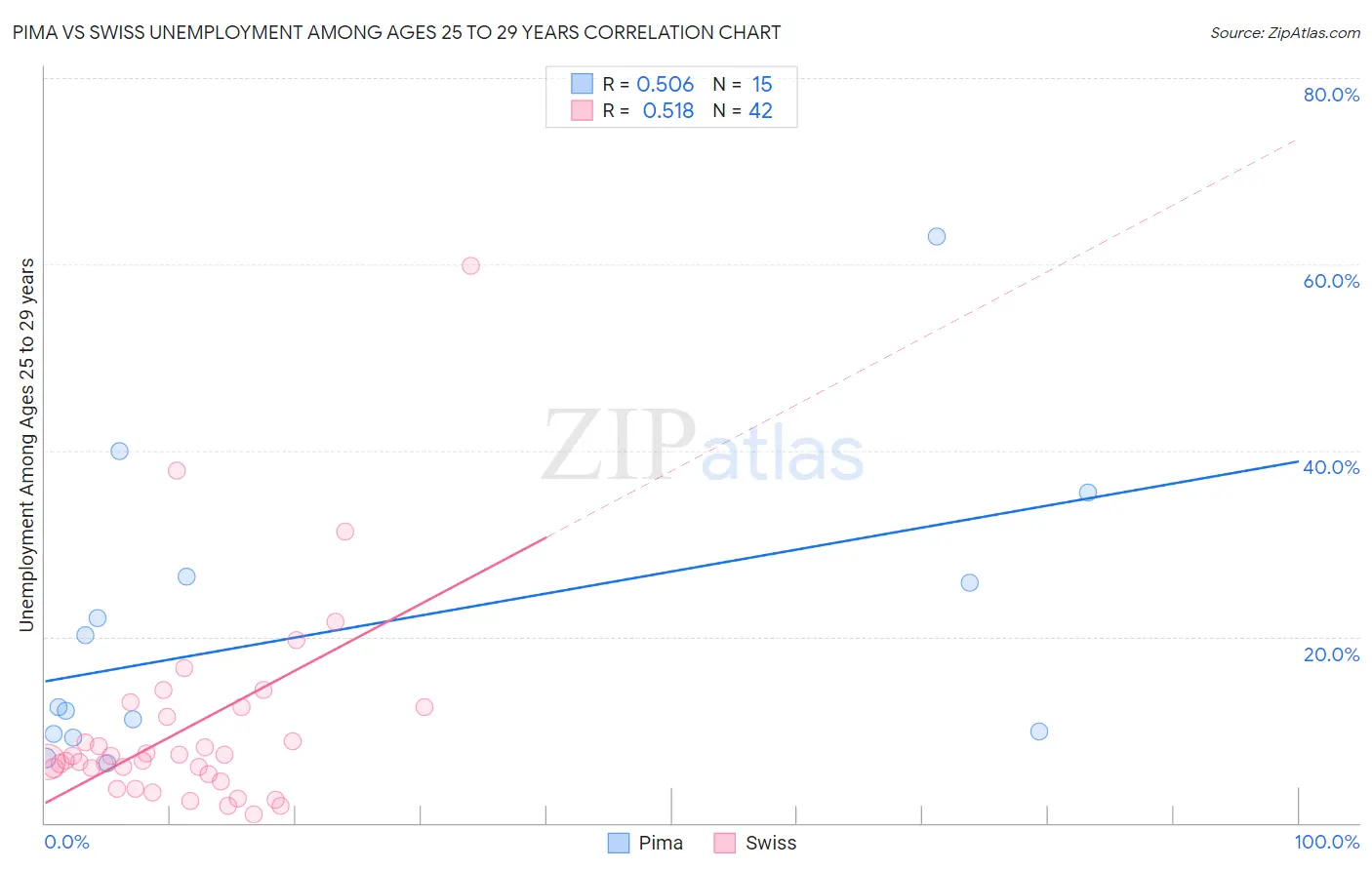 Pima vs Swiss Unemployment Among Ages 25 to 29 years