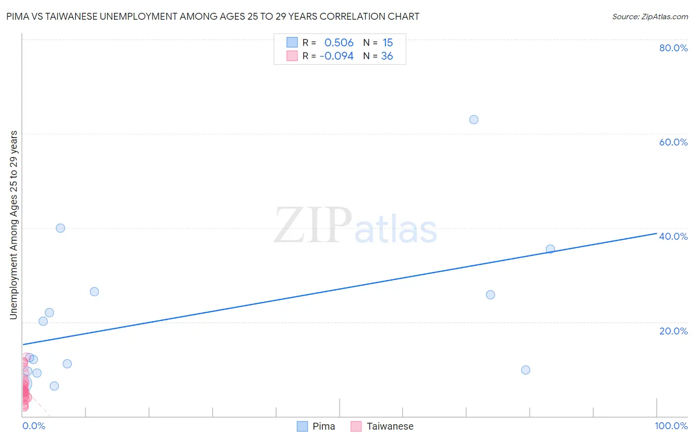 Pima vs Taiwanese Unemployment Among Ages 25 to 29 years