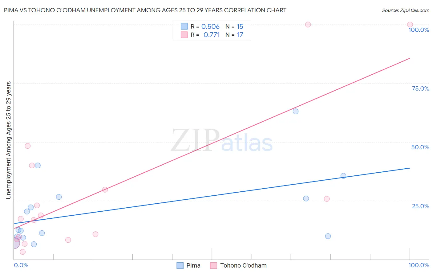 Pima vs Tohono O'odham Unemployment Among Ages 25 to 29 years