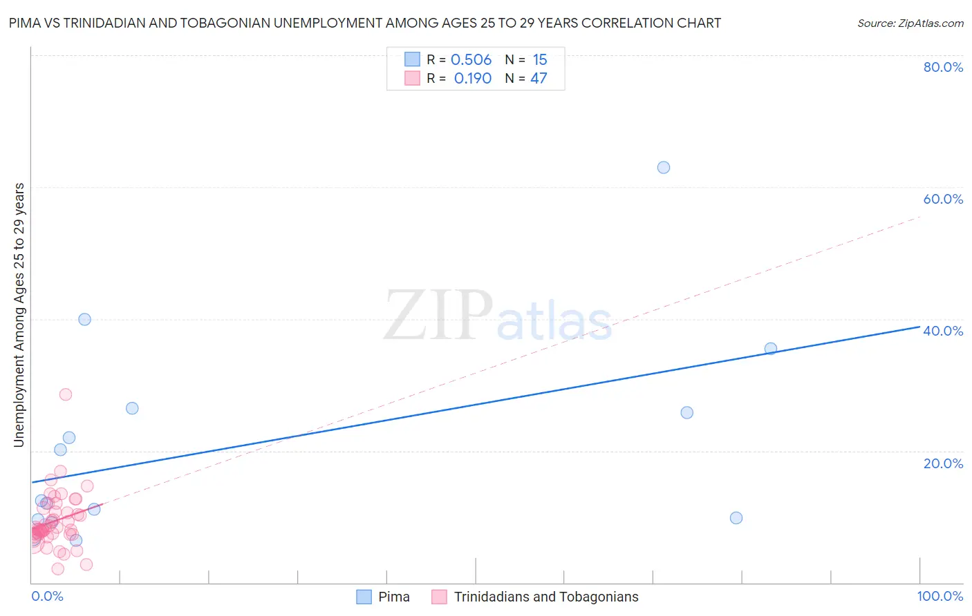 Pima vs Trinidadian and Tobagonian Unemployment Among Ages 25 to 29 years