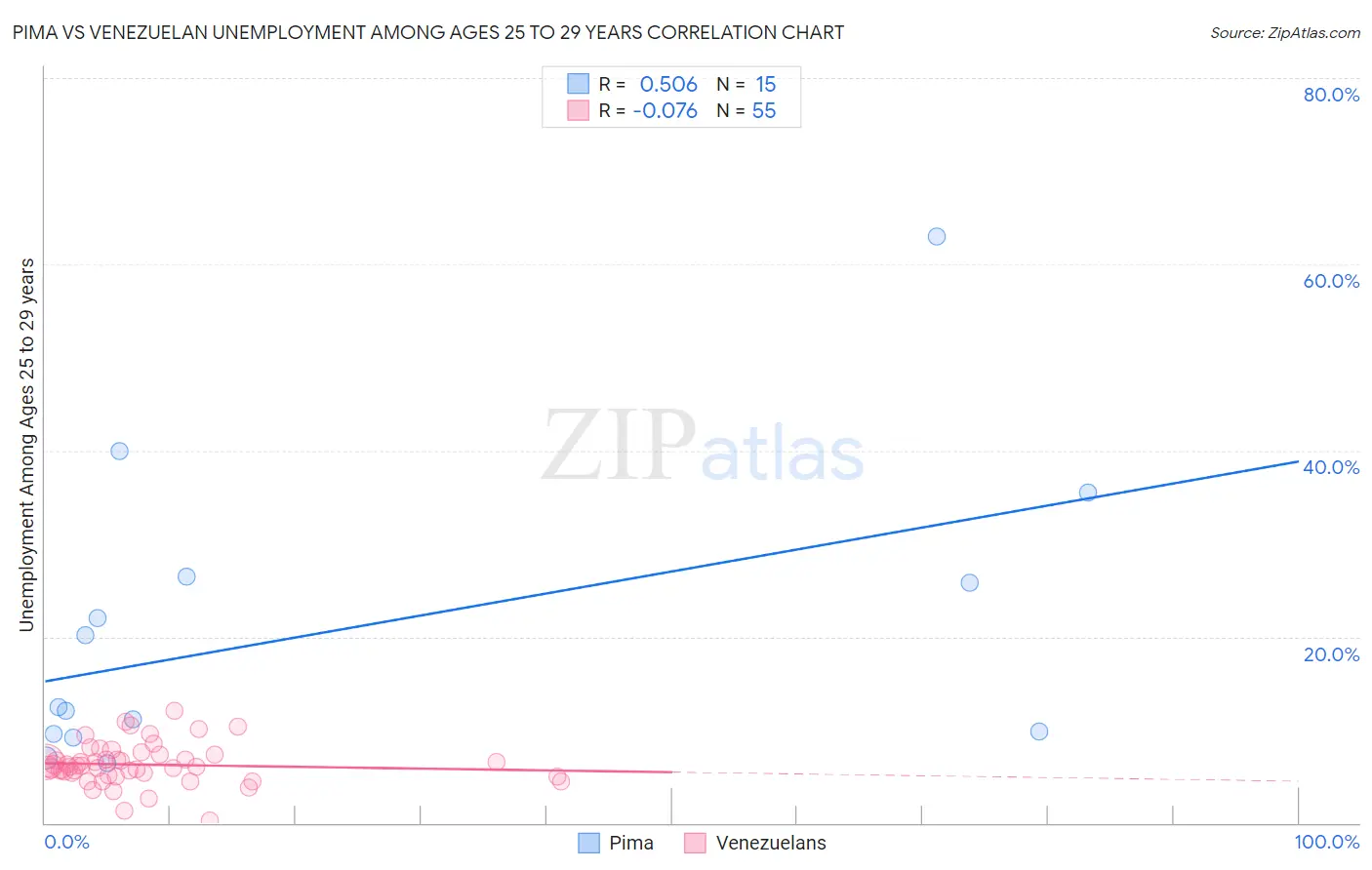 Pima vs Venezuelan Unemployment Among Ages 25 to 29 years