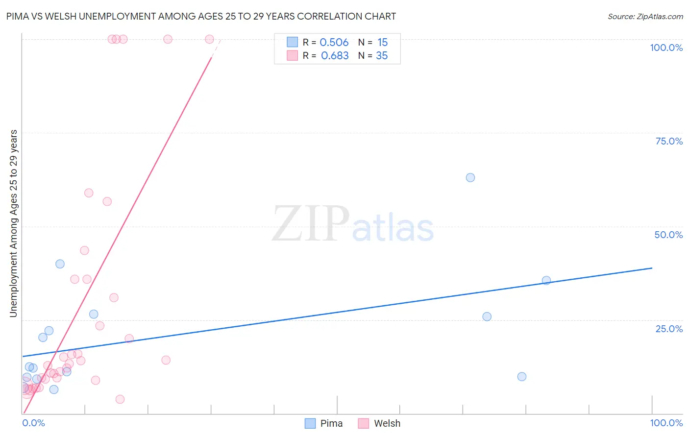 Pima vs Welsh Unemployment Among Ages 25 to 29 years