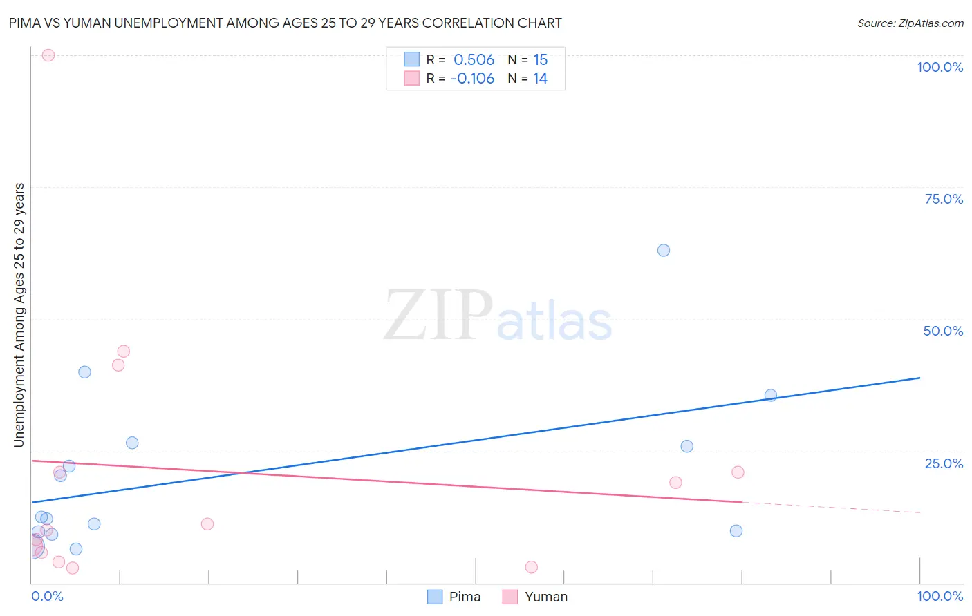 Pima vs Yuman Unemployment Among Ages 25 to 29 years