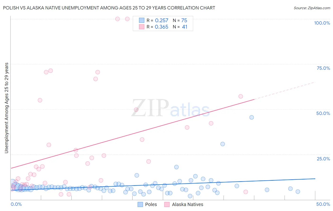 Polish vs Alaska Native Unemployment Among Ages 25 to 29 years