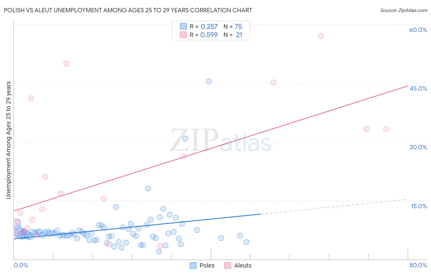 Polish vs Aleut Unemployment Among Ages 25 to 29 years