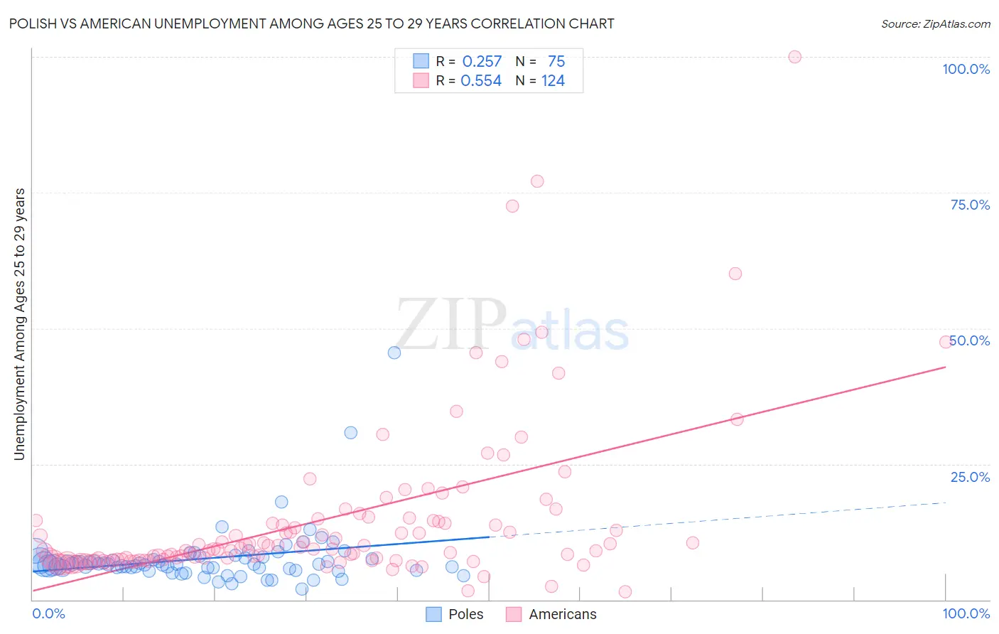 Polish vs American Unemployment Among Ages 25 to 29 years