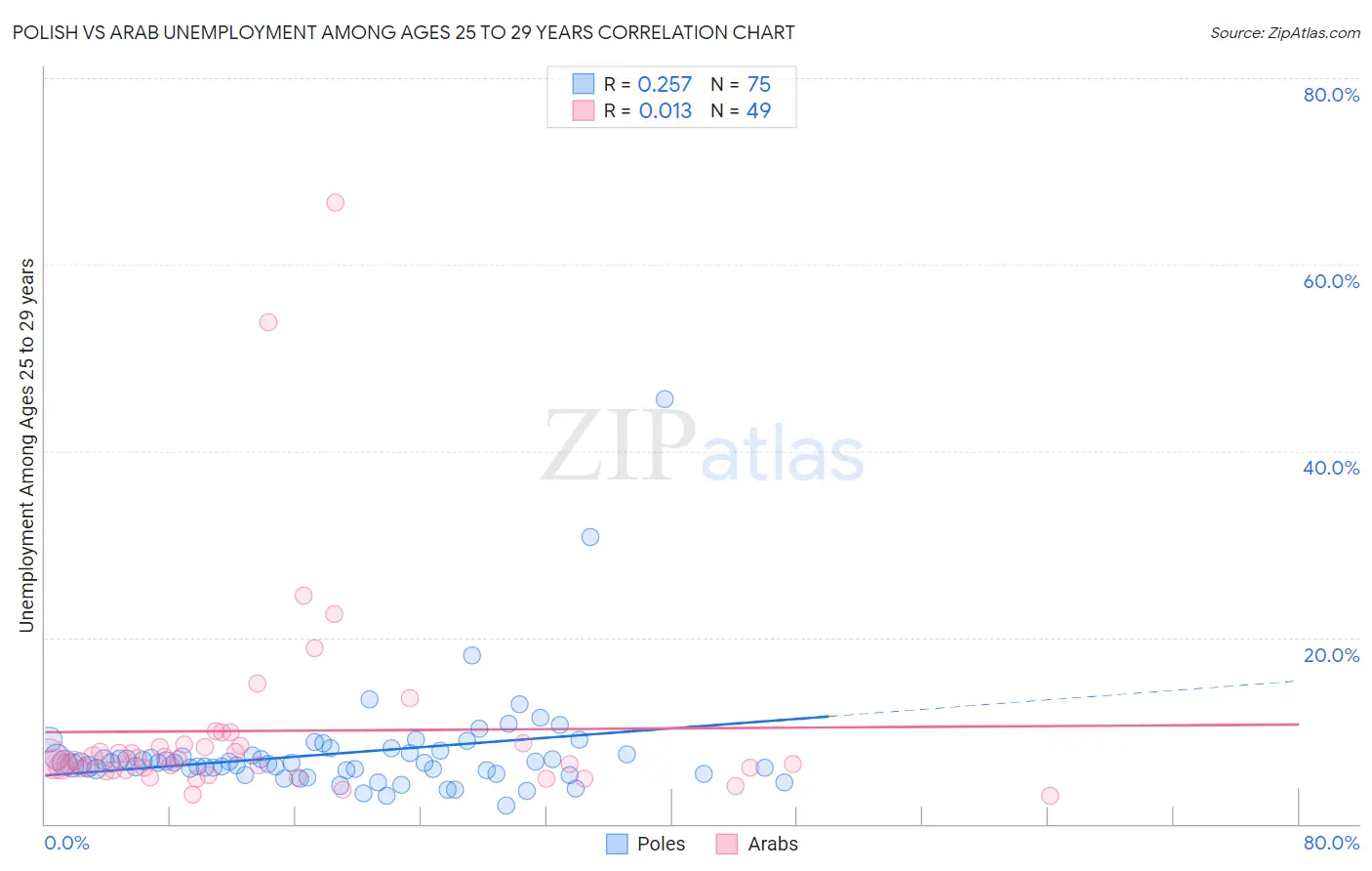 Polish vs Arab Unemployment Among Ages 25 to 29 years