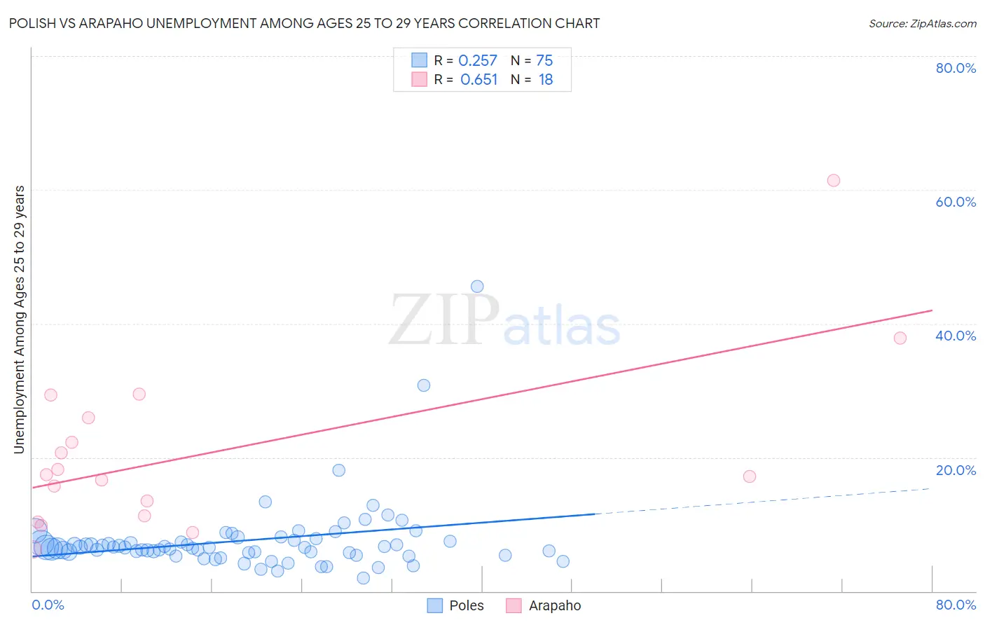 Polish vs Arapaho Unemployment Among Ages 25 to 29 years