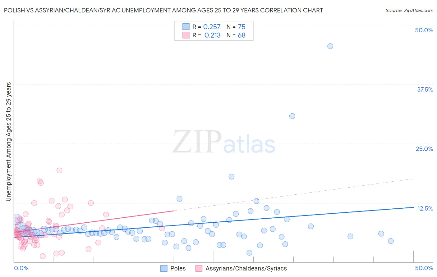 Polish vs Assyrian/Chaldean/Syriac Unemployment Among Ages 25 to 29 years