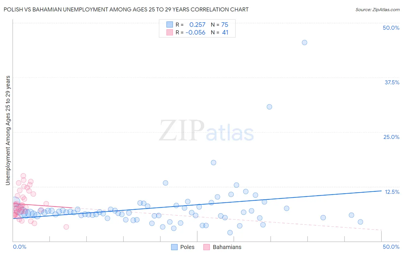 Polish vs Bahamian Unemployment Among Ages 25 to 29 years