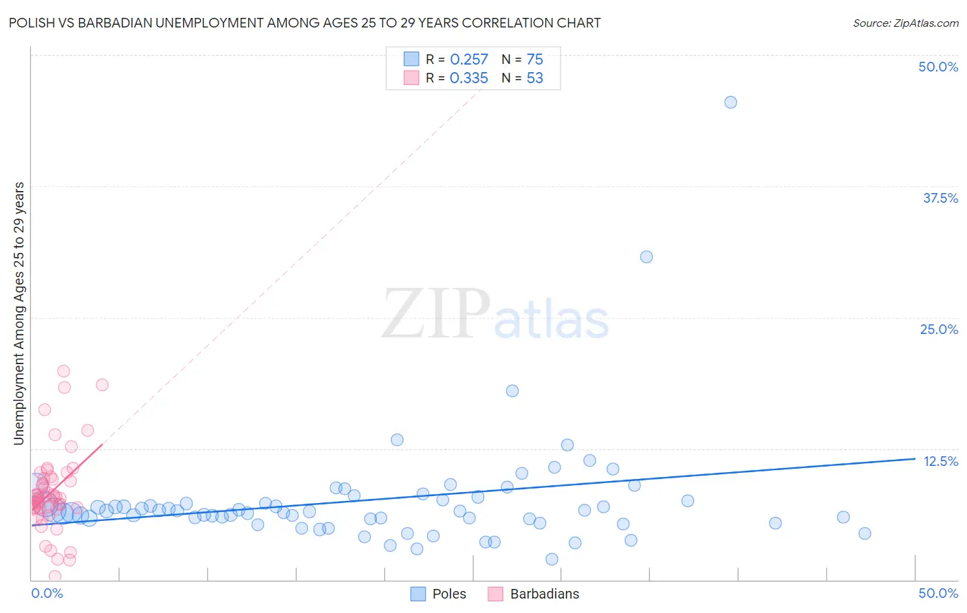 Polish vs Barbadian Unemployment Among Ages 25 to 29 years