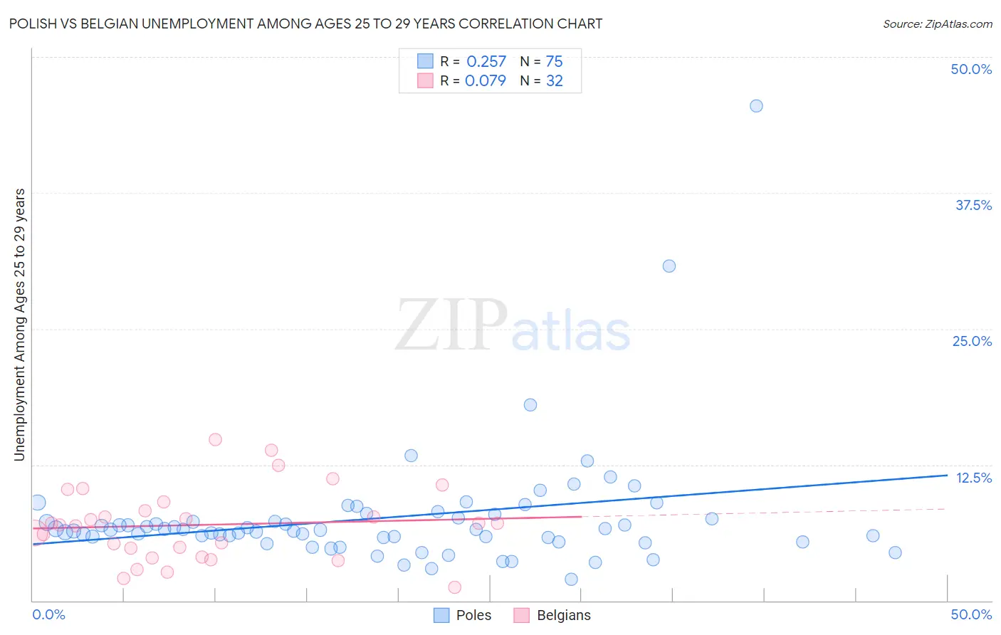 Polish vs Belgian Unemployment Among Ages 25 to 29 years