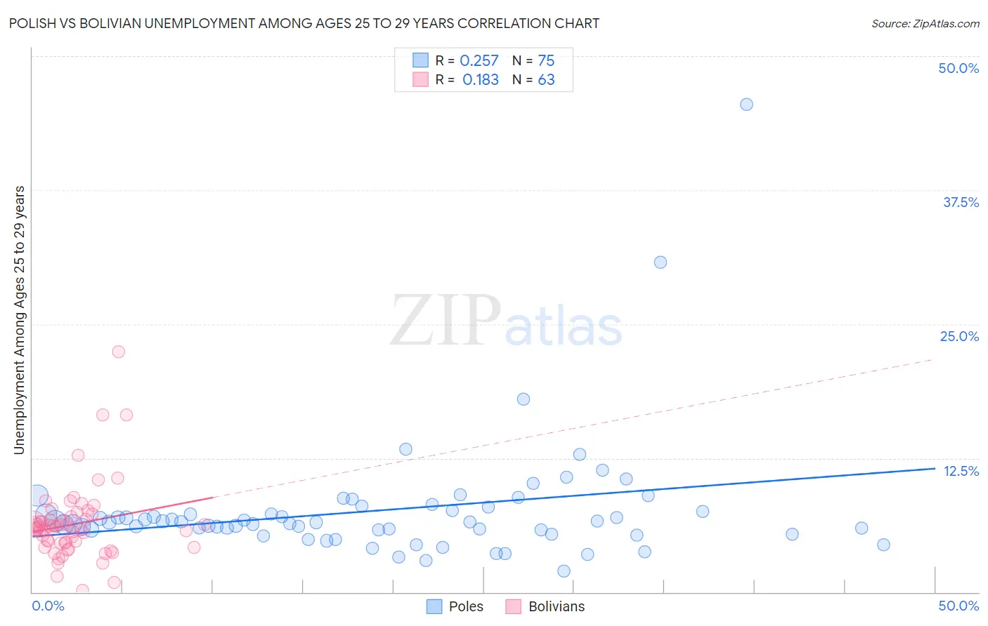 Polish vs Bolivian Unemployment Among Ages 25 to 29 years