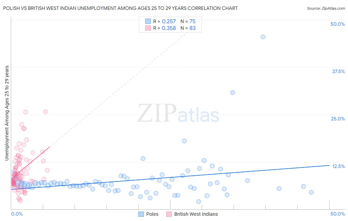 Polish vs British West Indian Unemployment Among Ages 25 to 29 years