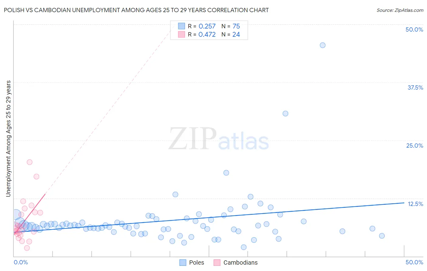 Polish vs Cambodian Unemployment Among Ages 25 to 29 years