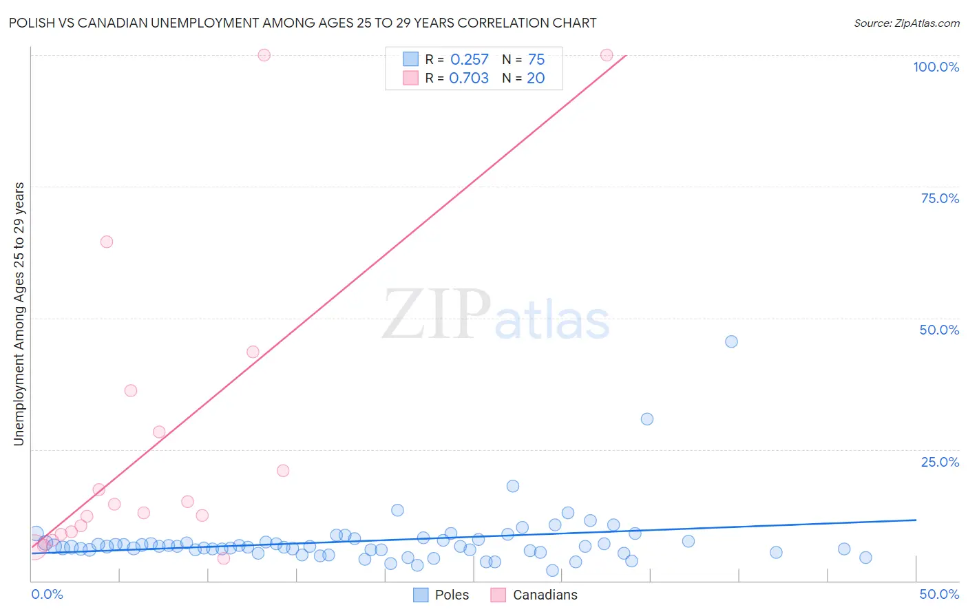 Polish vs Canadian Unemployment Among Ages 25 to 29 years