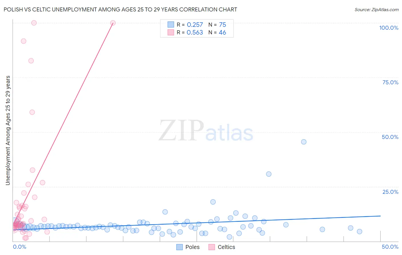 Polish vs Celtic Unemployment Among Ages 25 to 29 years