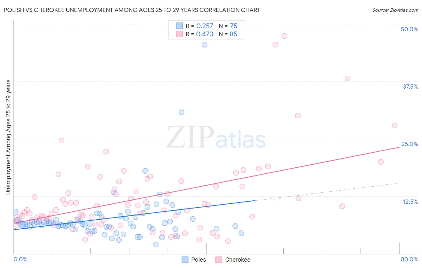 Polish vs Cherokee Unemployment Among Ages 25 to 29 years