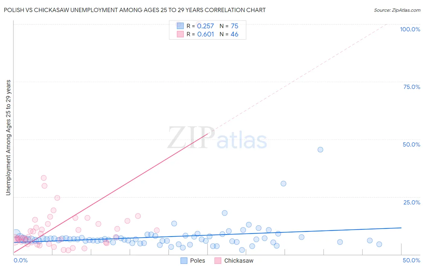 Polish vs Chickasaw Unemployment Among Ages 25 to 29 years