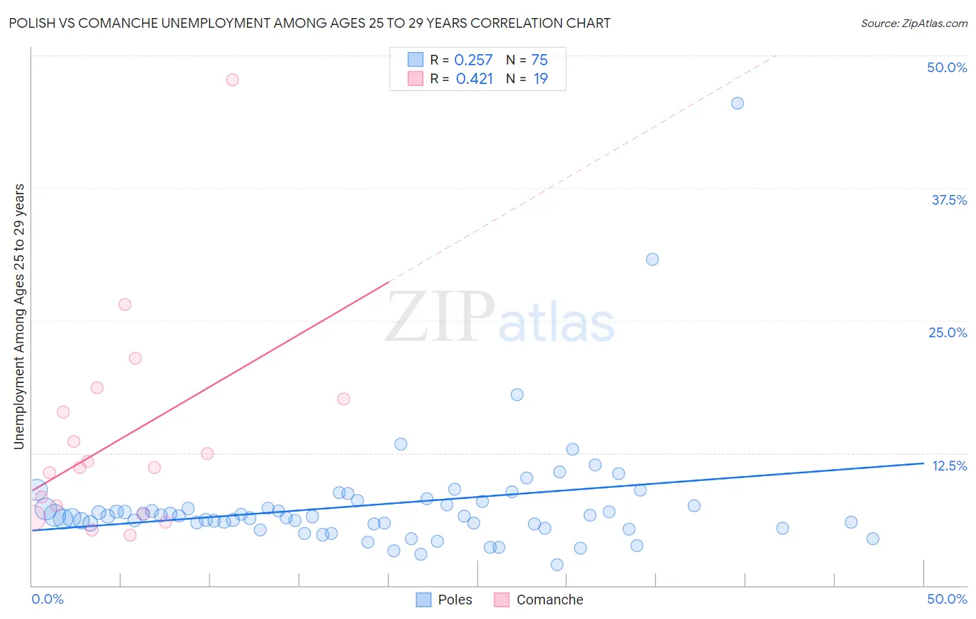 Polish vs Comanche Unemployment Among Ages 25 to 29 years