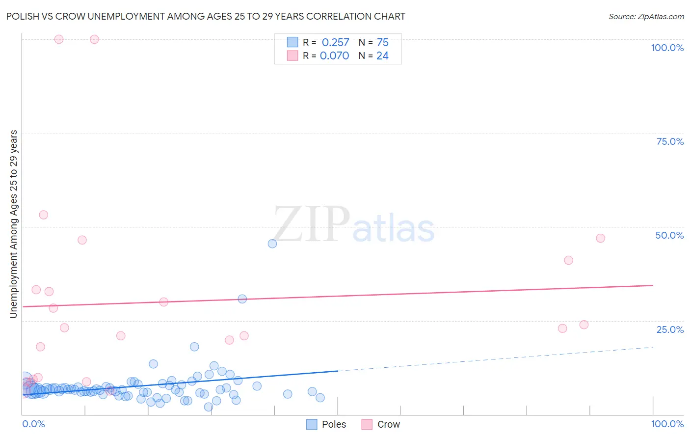 Polish vs Crow Unemployment Among Ages 25 to 29 years