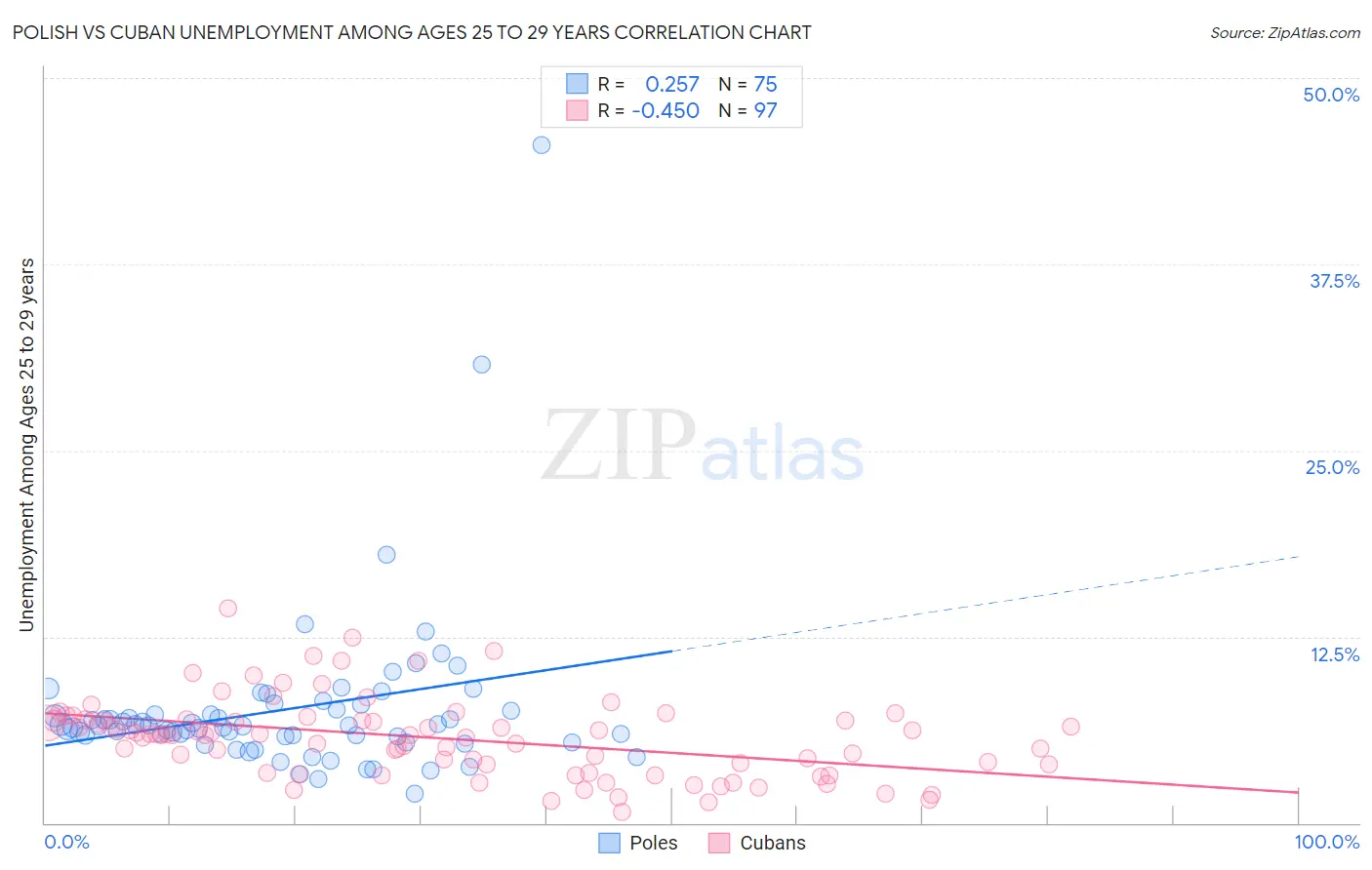 Polish vs Cuban Unemployment Among Ages 25 to 29 years