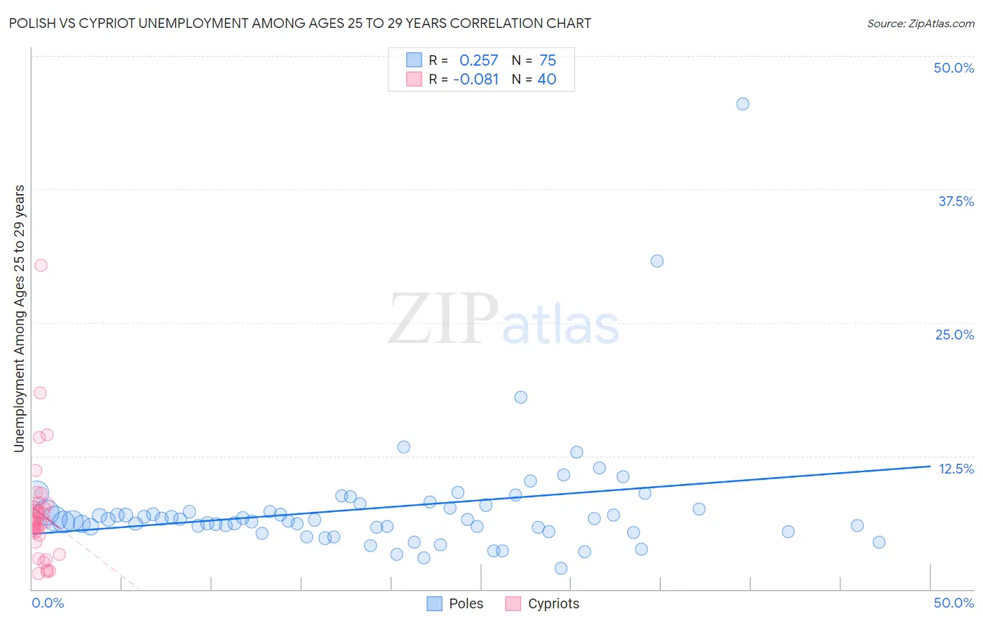Polish vs Cypriot Unemployment Among Ages 25 to 29 years