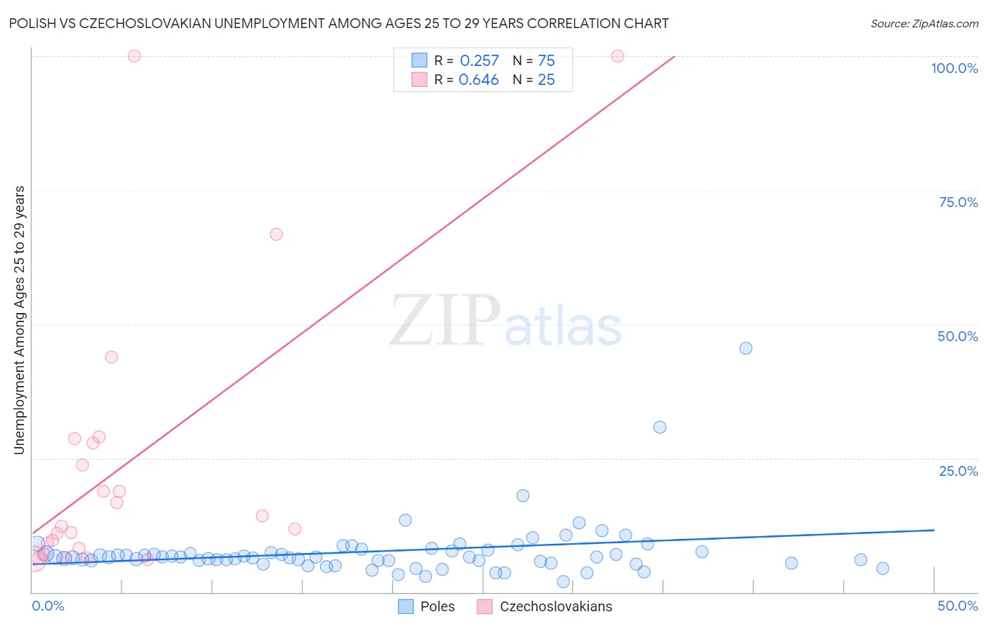 Polish vs Czechoslovakian Unemployment Among Ages 25 to 29 years