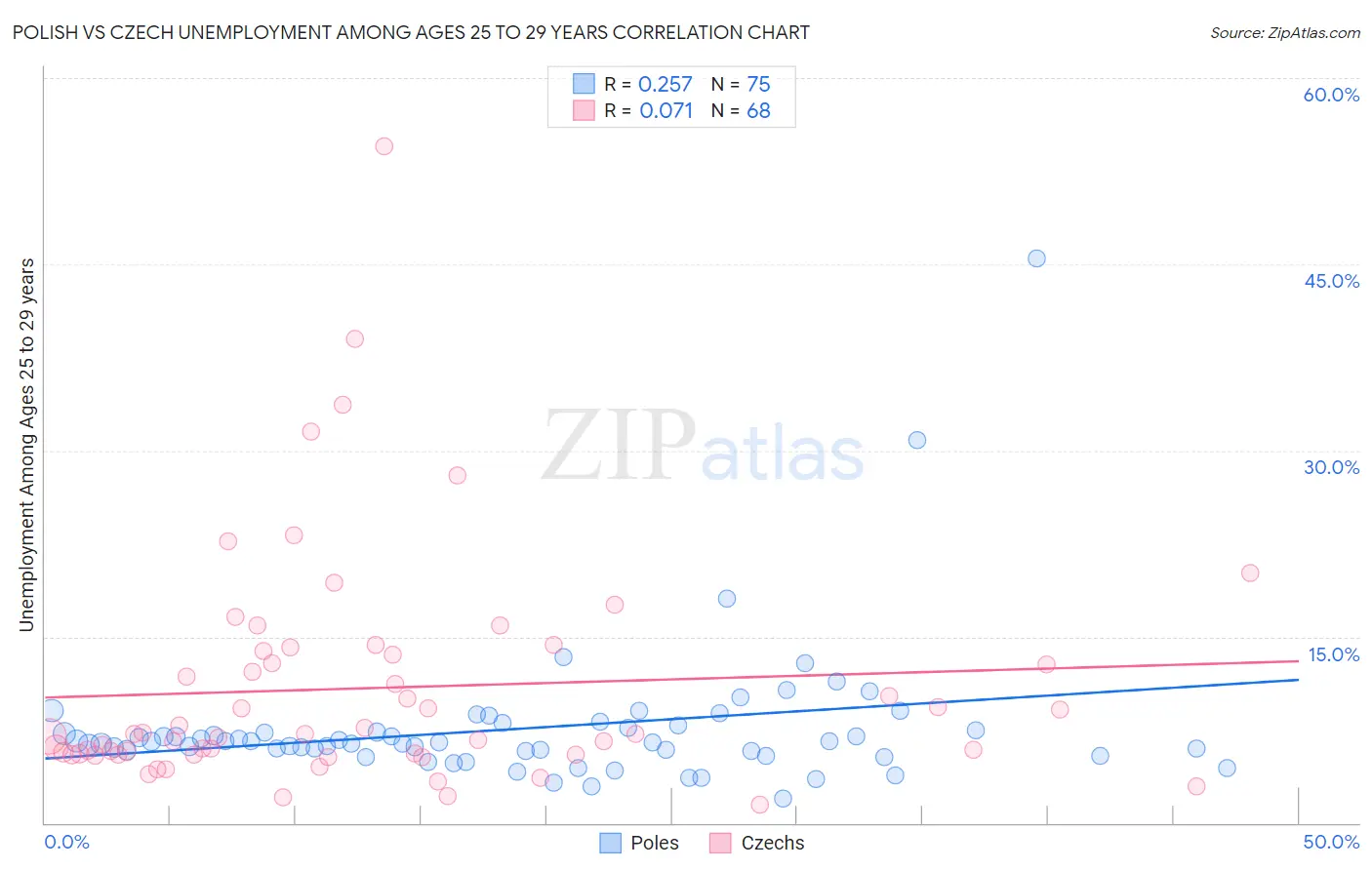Polish vs Czech Unemployment Among Ages 25 to 29 years