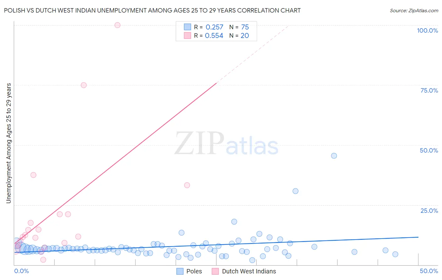 Polish vs Dutch West Indian Unemployment Among Ages 25 to 29 years