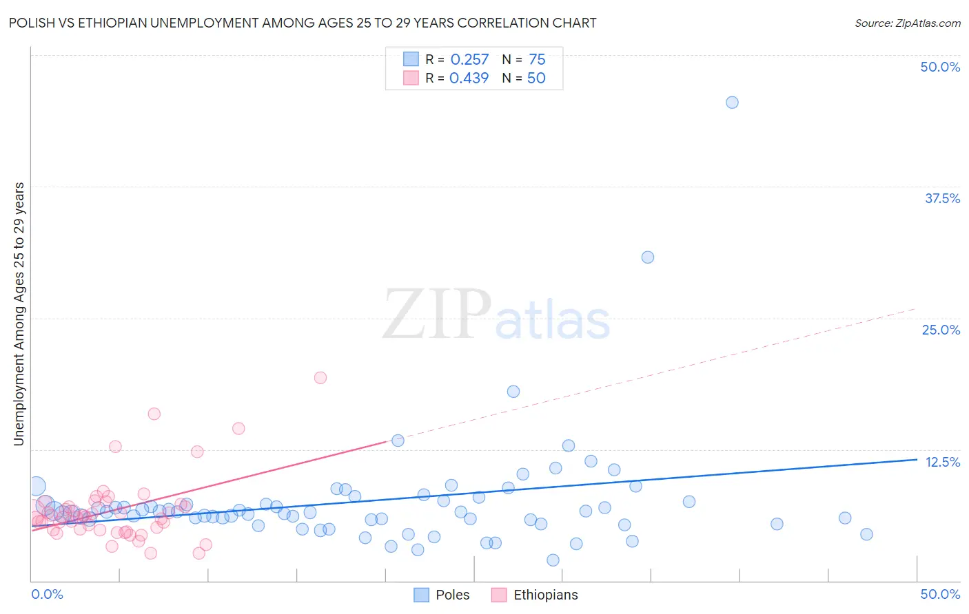 Polish vs Ethiopian Unemployment Among Ages 25 to 29 years