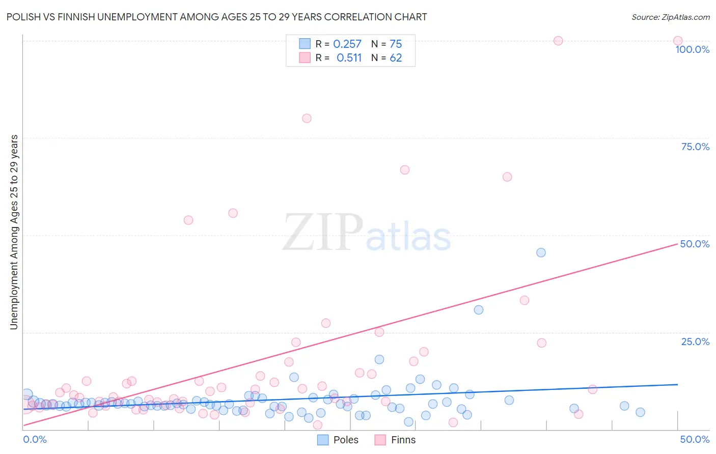 Polish vs Finnish Unemployment Among Ages 25 to 29 years