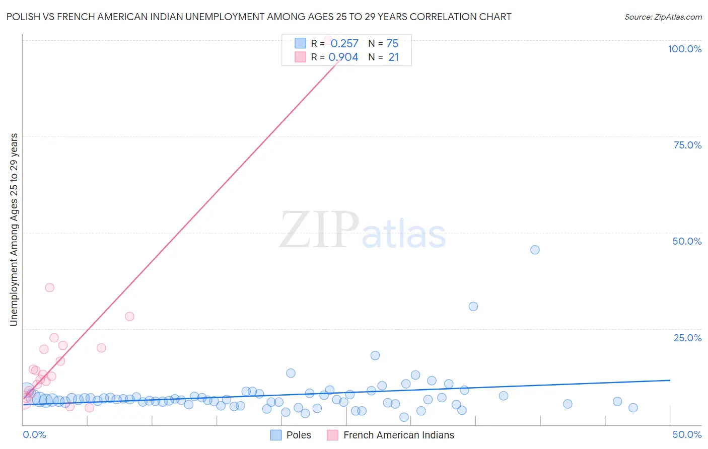 Polish vs French American Indian Unemployment Among Ages 25 to 29 years