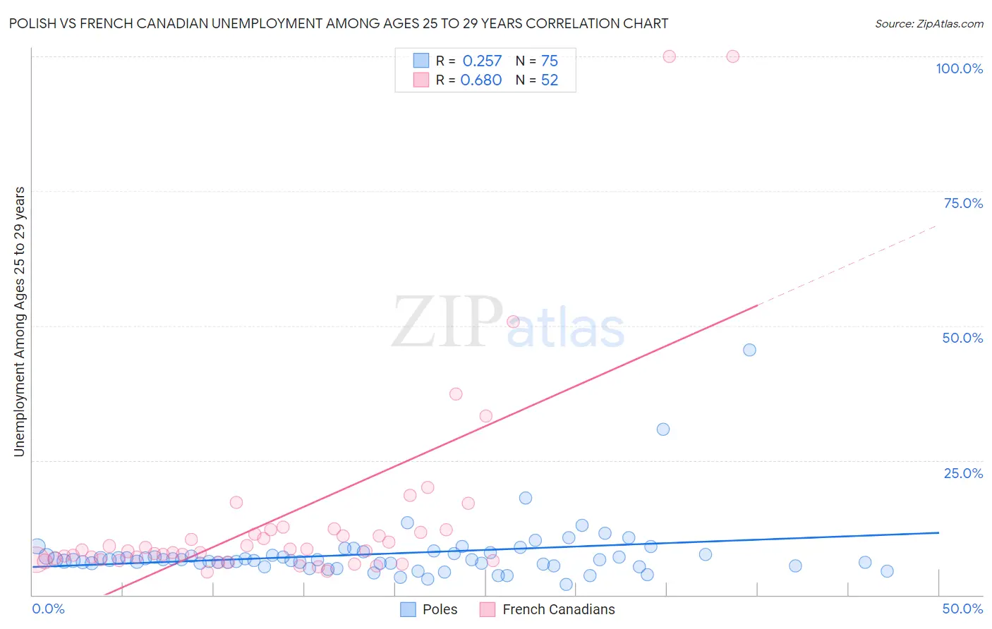 Polish vs French Canadian Unemployment Among Ages 25 to 29 years