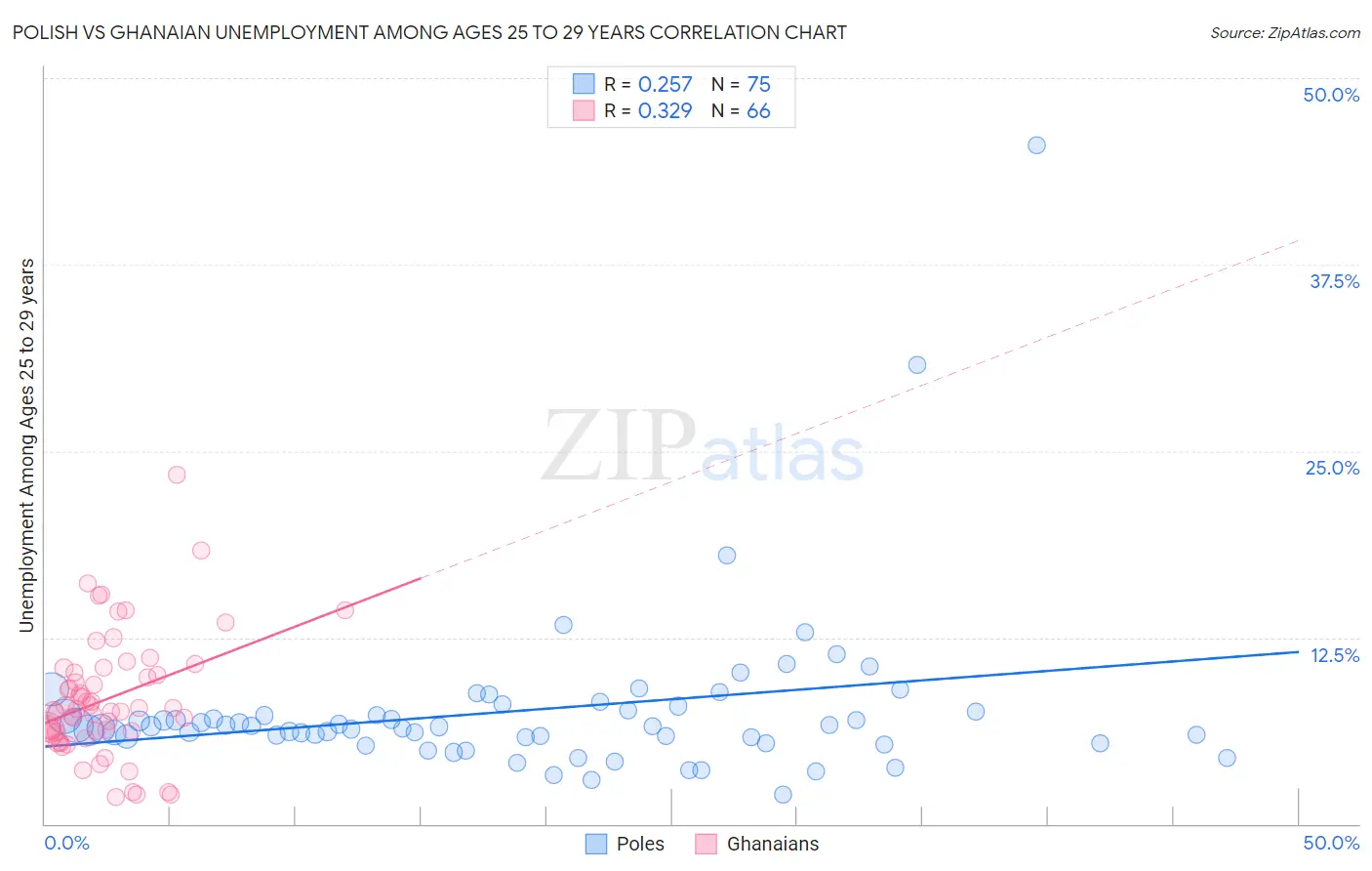 Polish vs Ghanaian Unemployment Among Ages 25 to 29 years