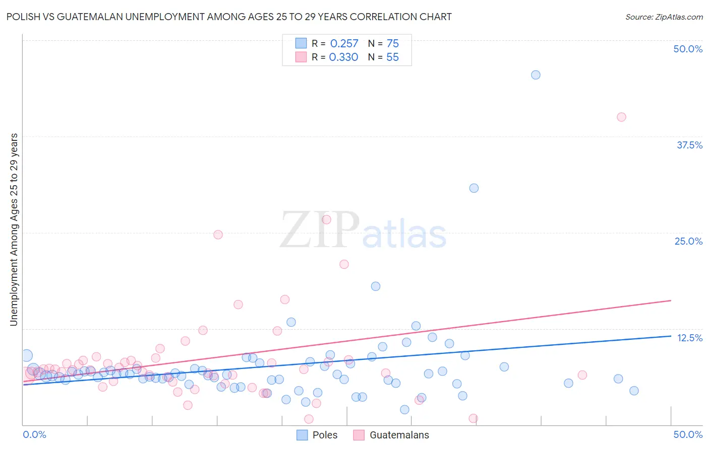 Polish vs Guatemalan Unemployment Among Ages 25 to 29 years