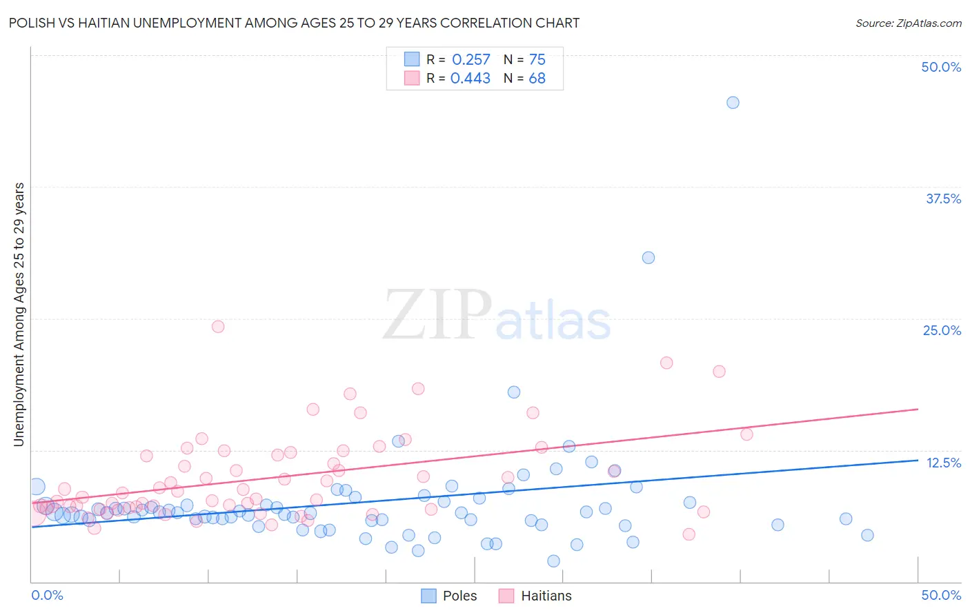 Polish vs Haitian Unemployment Among Ages 25 to 29 years