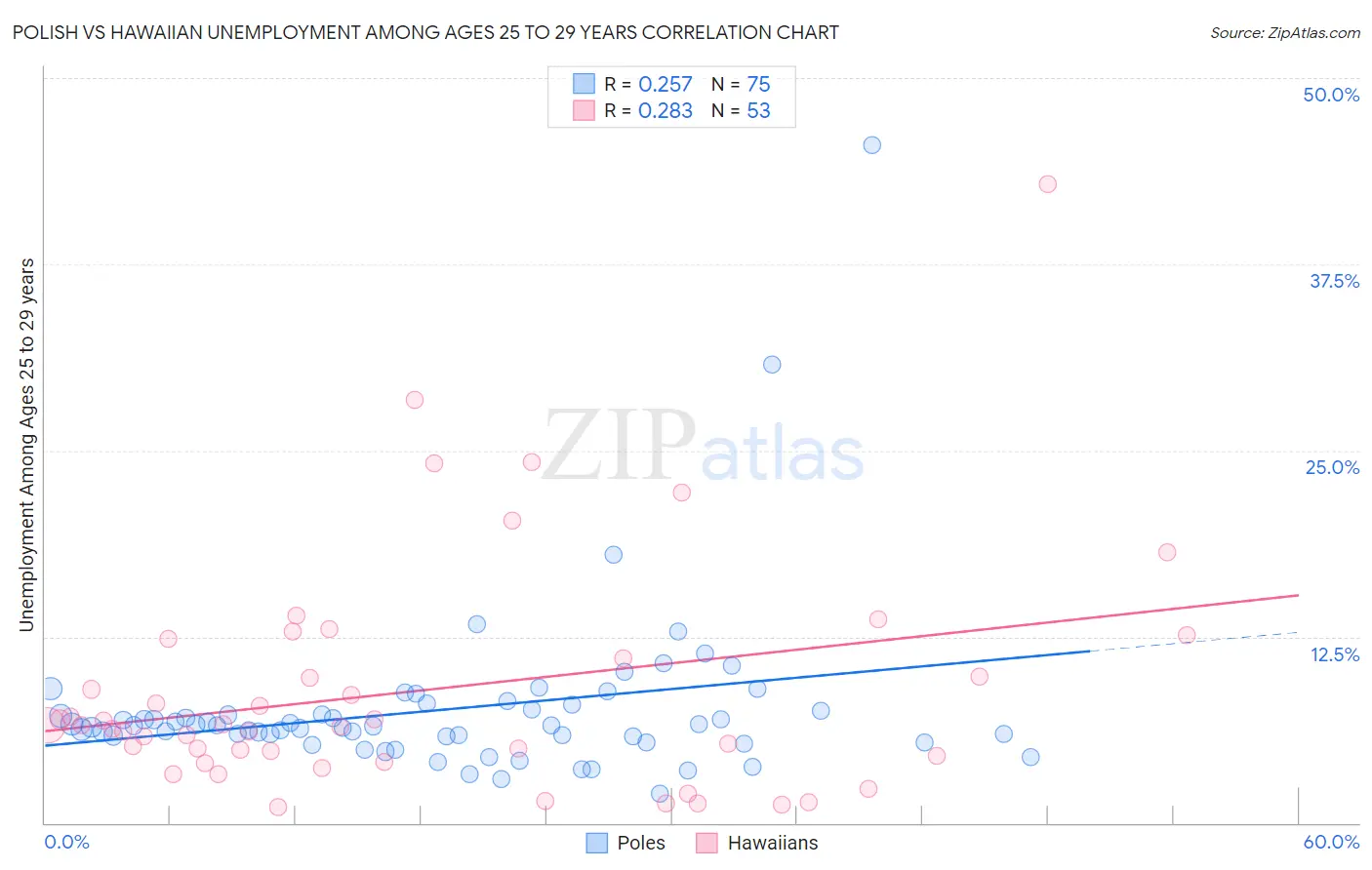 Polish vs Hawaiian Unemployment Among Ages 25 to 29 years