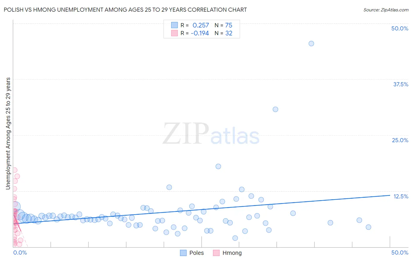 Polish vs Hmong Unemployment Among Ages 25 to 29 years