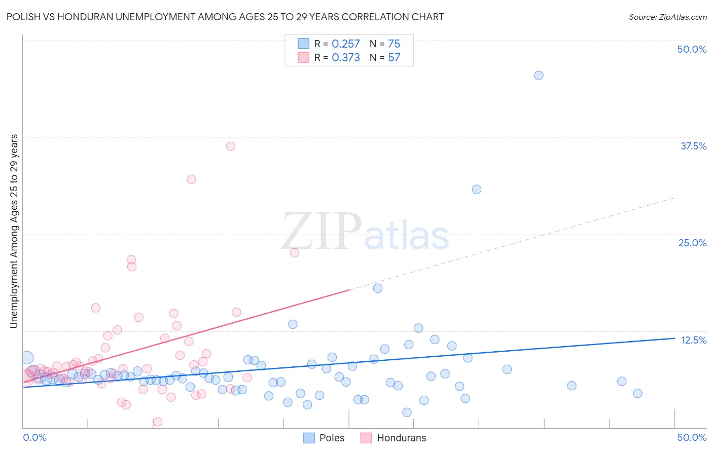 Polish vs Honduran Unemployment Among Ages 25 to 29 years