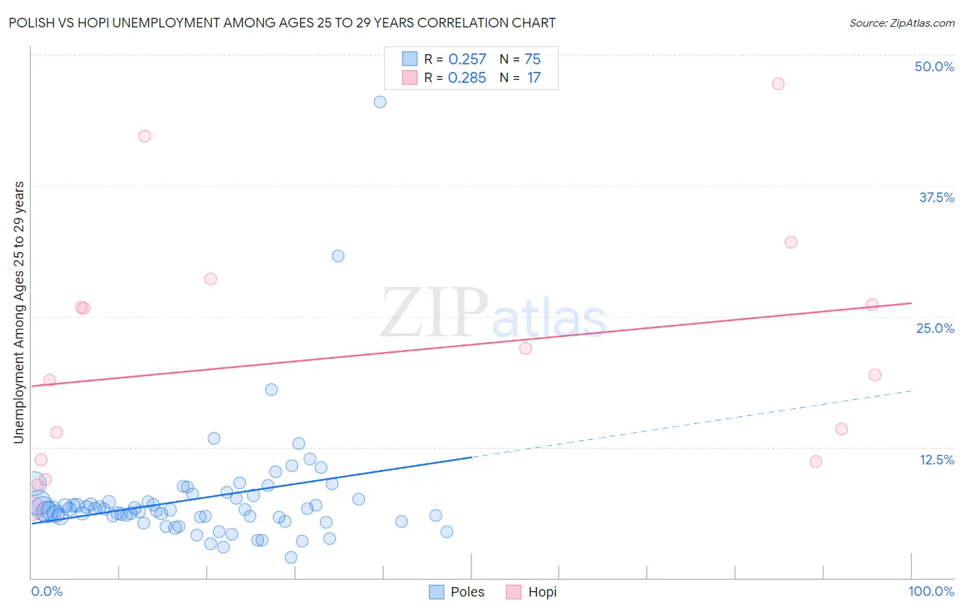 Polish vs Hopi Unemployment Among Ages 25 to 29 years