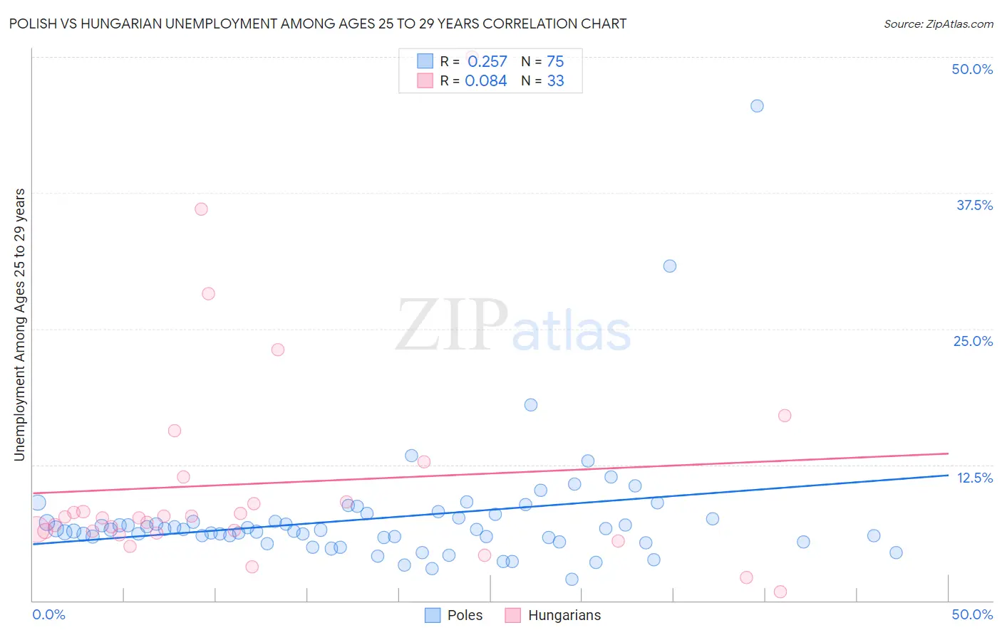 Polish vs Hungarian Unemployment Among Ages 25 to 29 years