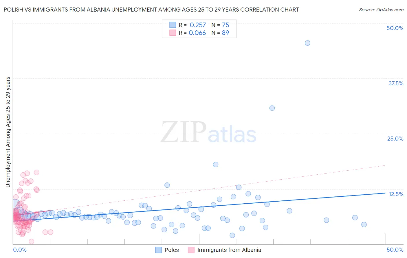 Polish vs Immigrants from Albania Unemployment Among Ages 25 to 29 years