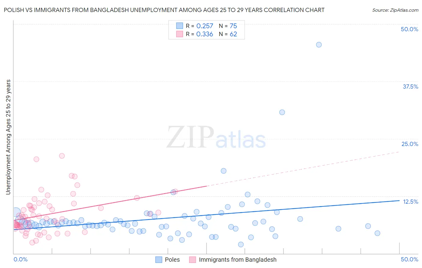 Polish vs Immigrants from Bangladesh Unemployment Among Ages 25 to 29 years