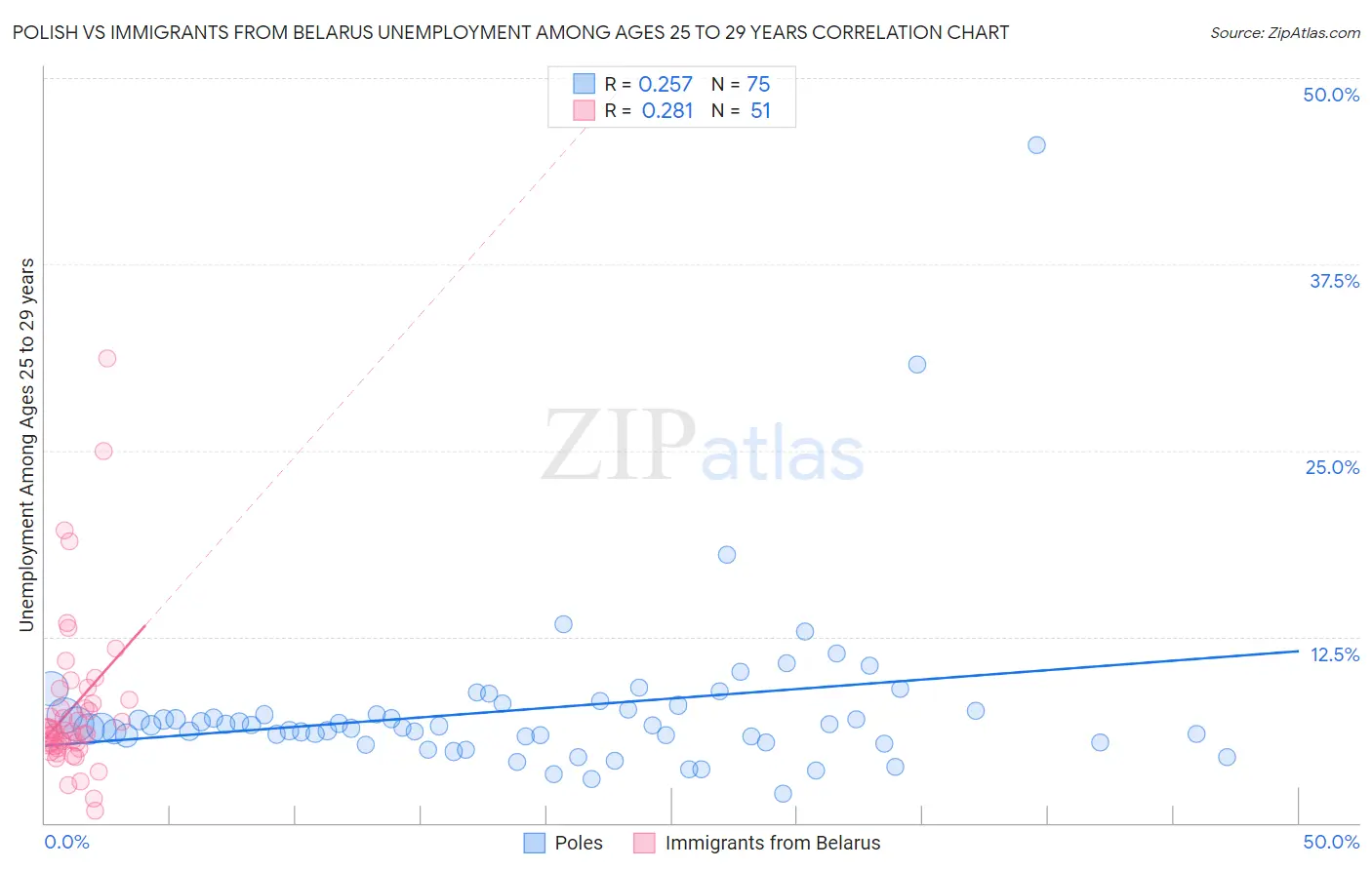 Polish vs Immigrants from Belarus Unemployment Among Ages 25 to 29 years