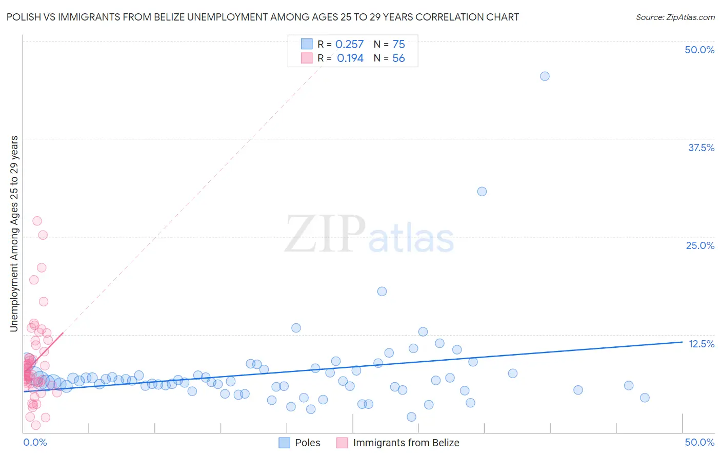 Polish vs Immigrants from Belize Unemployment Among Ages 25 to 29 years