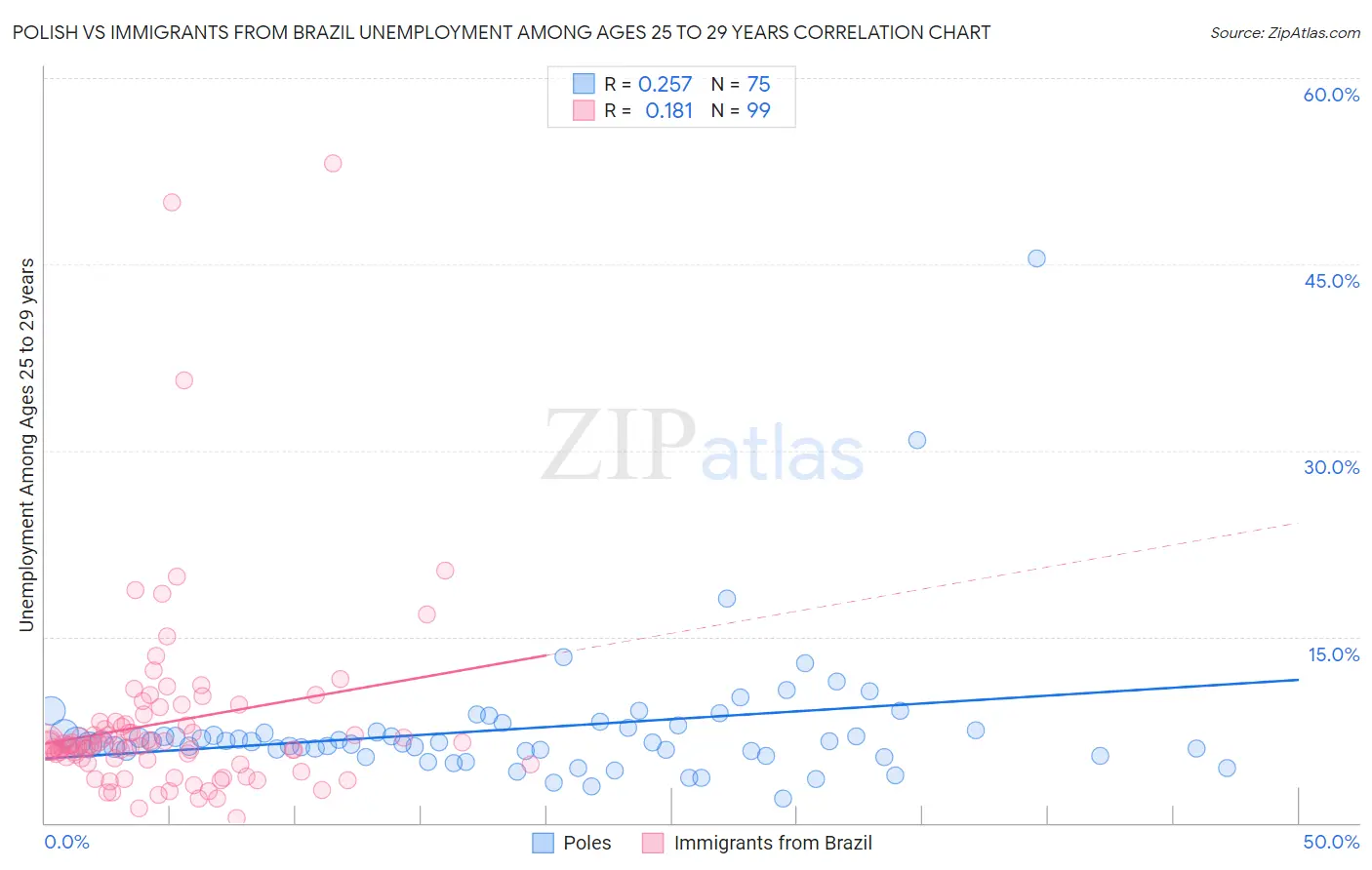 Polish vs Immigrants from Brazil Unemployment Among Ages 25 to 29 years