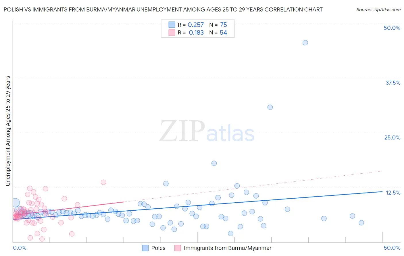 Polish vs Immigrants from Burma/Myanmar Unemployment Among Ages 25 to 29 years
